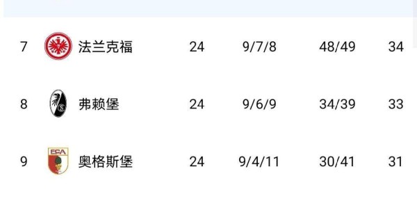 随着莱比锡2-1、法兰克福2-0、斯图加特4-0、最新德甲积分榜出炉